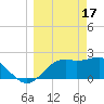 Tide chart for Carrabelle, Carrabelle River, St. George Sound, Florida on 2023/03/17
