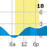 Tide chart for Carrabelle, Carrabelle River, St. George Sound, Florida on 2023/03/18