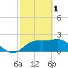Tide chart for Carrabelle, Carrabelle River, St. George Sound, Florida on 2023/03/1
