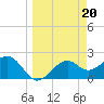 Tide chart for Carrabelle, Carrabelle River, St. George Sound, Florida on 2023/03/20