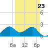 Tide chart for Carrabelle, Carrabelle River, St. George Sound, Florida on 2023/03/23