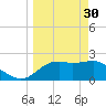 Tide chart for Carrabelle, Carrabelle River, St. George Sound, Florida on 2023/03/30