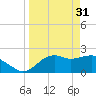 Tide chart for Carrabelle, Carrabelle River, St. George Sound, Florida on 2023/03/31