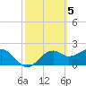 Tide chart for Carrabelle, Carrabelle River, St. George Sound, Florida on 2023/03/5