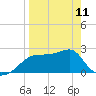 Tide chart for Carrabelle, Carrabelle River, St. George Sound, Florida on 2023/04/11