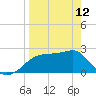 Tide chart for Carrabelle, Carrabelle River, St. George Sound, Florida on 2023/04/12