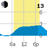 Tide chart for Carrabelle, Carrabelle River, St. George Sound, Florida on 2023/04/13