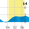 Tide chart for Carrabelle, Carrabelle River, St. George Sound, Florida on 2023/04/14