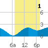 Tide chart for Carrabelle, Carrabelle River, St. George Sound, Florida on 2023/04/1