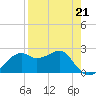 Tide chart for Carrabelle, Carrabelle River, St. George Sound, Florida on 2023/04/21