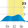 Tide chart for Carrabelle, Carrabelle River, St. George Sound, Florida on 2023/04/23