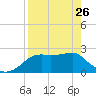 Tide chart for Carrabelle, Carrabelle River, St. George Sound, Florida on 2023/04/26