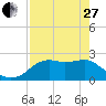 Tide chart for Carrabelle, Carrabelle River, St. George Sound, Florida on 2023/04/27