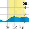 Tide chart for Carrabelle, Carrabelle River, St. George Sound, Florida on 2023/04/28