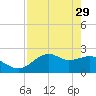 Tide chart for Carrabelle, Carrabelle River, St. George Sound, Florida on 2023/04/29