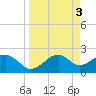 Tide chart for Carrabelle, Carrabelle River, St. George Sound, Florida on 2023/04/3