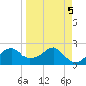 Tide chart for Carrabelle, Carrabelle River, St. George Sound, Florida on 2023/04/5