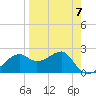 Tide chart for Carrabelle, Carrabelle River, St. George Sound, Florida on 2023/04/7