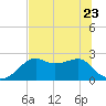 Tide chart for Carrabelle, Carrabelle River, St. George Sound, Florida on 2023/06/23