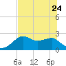 Tide chart for Carrabelle, Carrabelle River, St. George Sound, Florida on 2023/06/24