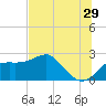 Tide chart for Carrabelle, Carrabelle River, St. George Sound, Florida on 2023/06/29