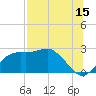 Tide chart for Carrabelle, Carrabelle River, St. George Sound, Florida on 2023/07/15