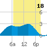 Tide chart for Carrabelle, Carrabelle River, St. George Sound, Florida on 2023/07/18