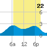 Tide chart for Carrabelle, Carrabelle River, St. George Sound, Florida on 2023/07/22