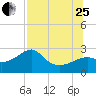 Tide chart for Carrabelle, Carrabelle River, St. George Sound, Florida on 2023/07/25