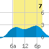 Tide chart for Carrabelle, Carrabelle River, St. George Sound, Florida on 2023/07/7