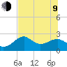 Tide chart for Carrabelle, Carrabelle River, St. George Sound, Florida on 2023/07/9