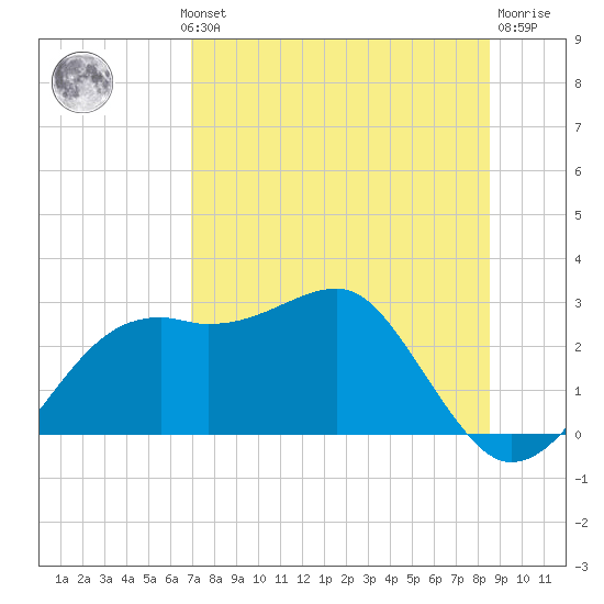 Tide Chart for 2023/08/1