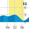 Tide chart for Carrabelle, Carrabelle River, St. George Sound, Florida on 2023/09/11