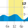 Tide chart for Carrabelle, Carrabelle River, St. George Sound, Florida on 2023/09/12