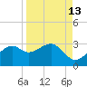 Tide chart for Carrabelle, Carrabelle River, St. George Sound, Florida on 2023/09/13