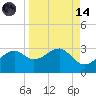 Tide chart for Carrabelle, Carrabelle River, St. George Sound, Florida on 2023/09/14