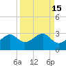 Tide chart for Carrabelle, Carrabelle River, St. George Sound, Florida on 2023/09/15