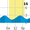 Tide chart for Carrabelle, Carrabelle River, St. George Sound, Florida on 2023/09/16