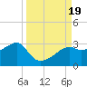 Tide chart for Carrabelle, Carrabelle River, St. George Sound, Florida on 2023/09/19