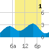 Tide chart for Carrabelle, Carrabelle River, St. George Sound, Florida on 2023/09/1