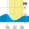 Tide chart for Carrabelle, Carrabelle River, St. George Sound, Florida on 2023/09/20