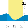 Tide chart for Carrabelle, Carrabelle River, St. George Sound, Florida on 2023/09/21