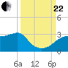 Tide chart for Carrabelle, Carrabelle River, St. George Sound, Florida on 2023/09/22
