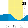 Tide chart for Carrabelle, Carrabelle River, St. George Sound, Florida on 2023/09/23