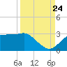 Tide chart for Carrabelle, Carrabelle River, St. George Sound, Florida on 2023/09/24