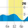 Tide chart for Carrabelle, Carrabelle River, St. George Sound, Florida on 2023/09/26