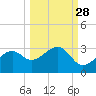 Tide chart for Carrabelle, Carrabelle River, St. George Sound, Florida on 2023/09/28