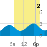 Tide chart for Carrabelle, Carrabelle River, St. George Sound, Florida on 2023/09/2