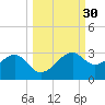 Tide chart for Carrabelle, Carrabelle River, St. George Sound, Florida on 2023/09/30