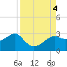 Tide chart for Carrabelle, Carrabelle River, St. George Sound, Florida on 2023/09/4
